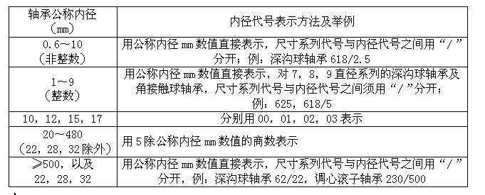 哈轴—轴承内径代号表示方法